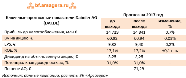 Ключевые прогнозные показатели Daimler AG (DAI.DE)	Прогноз на 2017 год 	до выхода	после выхода	изменение, %
