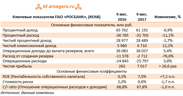 Ключевые показатели ПАО «РОСБАНК», (ROSB)	9 мес. 2016	9 мес. 2017	Изменение, %