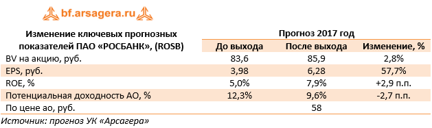 Изменение ключевых прогнозных показателей ПАО «РОСБАНК», (ROSB)	Прогноз 2017 год 	До выхода	После выхода	Изменение, %