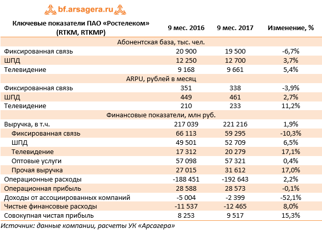 Ключевые показатели ПАО «Ростелеком» (RTKM, RTKMP)	9 мес. 2016	9 мес. 2017	Изменение, %
