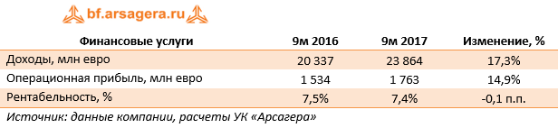 Финансовые услуги	9м 2016	9м 2017	Изменение, %