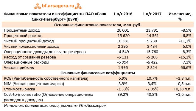 Финансовые показатели и коэффициенты ПАО «Банк Санкт-Петербург» (BSPB)	1 п/г 2016	1 п/г 2017	Изменение, %