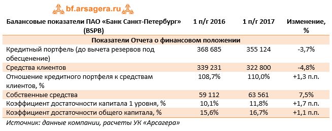 Балансовые показатели ПАО «Банк Санкт-Петербург» (BSPB)	1 п/г 2016	1 п/г 2017	Изменение, %