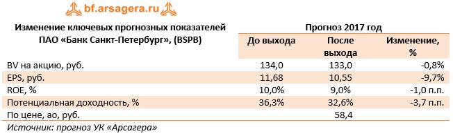 Изменение ключевых прогнозных показателей ПАО «Банк Санкт-Петербург», (BSPB)	Прогноз 2017 год 	До выхода	После выхода	Изменение, %