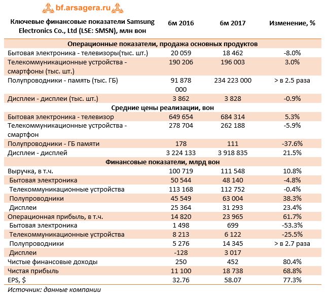   Ключевые финансовые показатели Samsung Electronics Co., Ltd (LSE: SMSN), млн вон	  6м 2016	  6м 2017	  Изменение, %