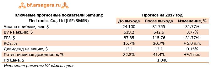 Ключевые прогнозные показатели Samsung Electronics Co., Ltd (LSE: SMSN)	Прогноз на 2017 год 	До выхода	После выхода	Изменение, %