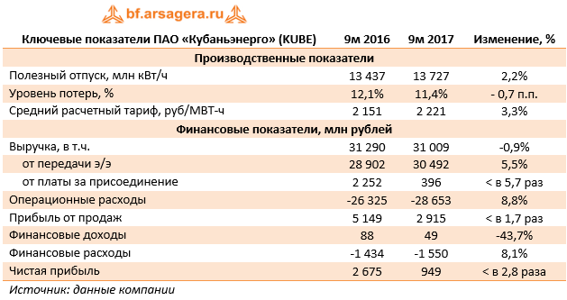 Ключевые показатели ПАО «Кубаньэнерго» (KUBE)	9м 2016	9м 2017	Изменение, %