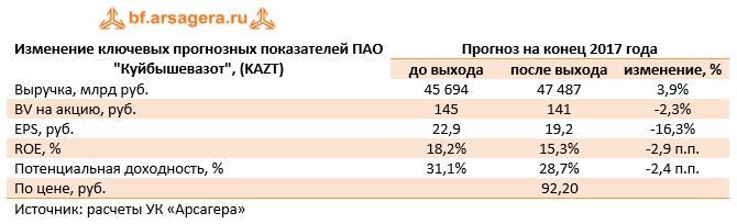 Изменение ключевых прогнозных показателей ПАО "Куйбышевазот", (KAZT)	Прогноз на конец 2017 года 	до выхода	после выхода	изменение, % 