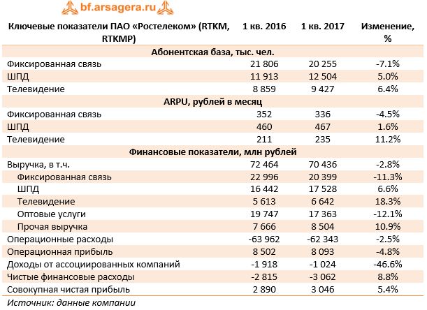 Ключевые показатели ПАО «Ростелеком» (RTKM, RTKMP)	1 кв. 2016	1 кв. 2017	Изменение, %