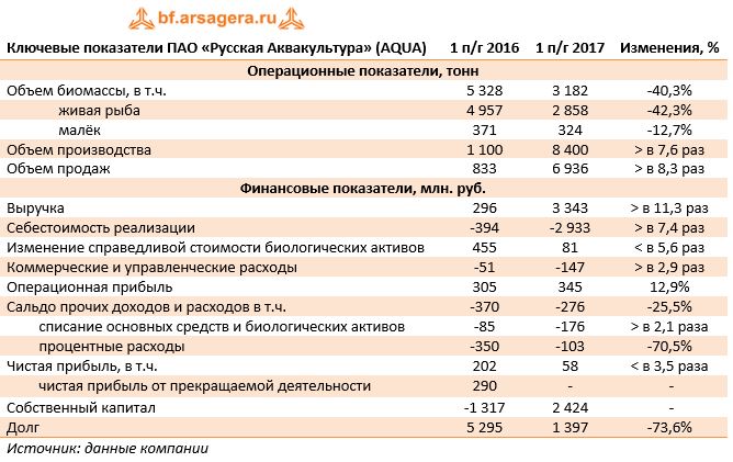 Ключевые показатели ПАО «Русская Аквакультура» (AQUA)	1 п/г 2016	1 п/г 2017	Изменения, %