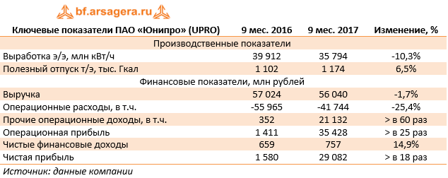 Ключевые показатели ПАО «Юнипро» (UPRO)	9 мес. 2016	9 мес. 2017	Изменение, %