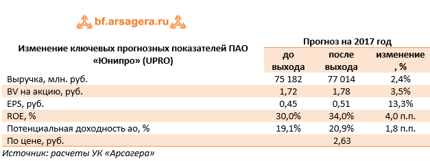 Изменение ключевых прогнозных показателей ПАО «Юнипро» (UPRO)	Прогноз на 2017 год 	до выхода	после выхода	изменение, %