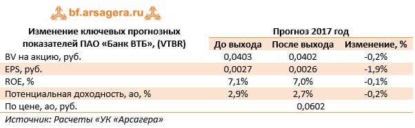Изменение ключевых прогнозных показателей ПАО «Банк ВТБ», (VTBR)	Прогноз 2017 год 	До выхода	После выхода	Изменение, %