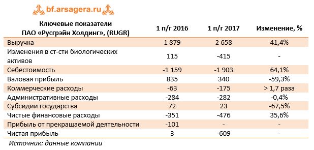 Ключевые показатели ПАО «Русгрэйн Холдинг», (RUGR)	1 п/г 2016	1 п/г 2017	Изменение, %