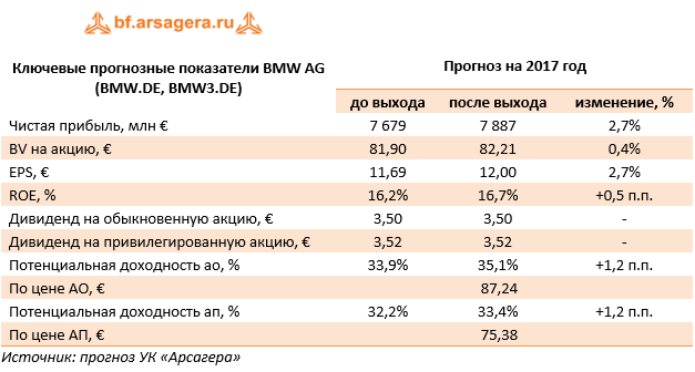 Ключевые прогнозные показатели BMW AG (BMW.DE, BMW3.DE)	Прогноз на 2017 год 	до выхода	после выхода	изменение, %