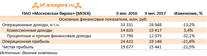 ПАО «Московская биржа» (MOEX)	9 мес 2016	9 мес 2017	Изменение, %
