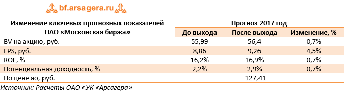 Изменение ключевых прогнозных показателей ПАО «Московская биржа»	Прогноз 2017 год 	До выхода	После выхода	Изменение, %