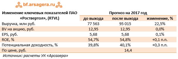 Изменение ключевых показателей ПАО «Роствертол», (RTVL)	Прогноз на 2017 год 	до выхода	после выхода	изменение, %