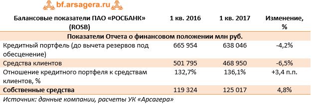 Балансовые показатели ПАО «РОСБАНК» (ROSB)	1 кв. 2016	1 кв. 2017	Изменение, %