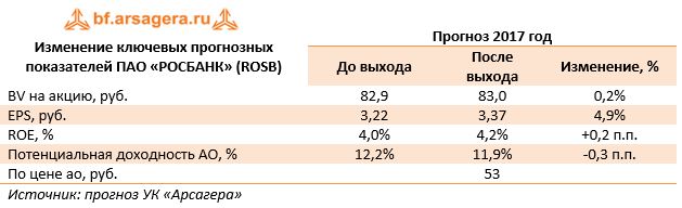 Изменение ключевых прогнозных показателей ПАО «РОСБАНК» (ROSB)	Прогноз 2017 год 	До выхода	После выхода	Изменение, %