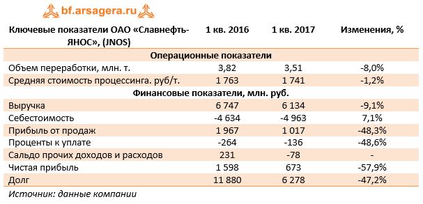 Ключевые показатели ОАО «Славнефть-ЯНОС», (JNOS)	1 кв. 2016	1 кв. 2017	Изменения, %