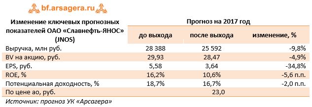 Изменение ключевых прогнозных показателей ОАО «Славнефть-ЯНОС» (JNOS)	Прогноз на 2017 год 	до выхода	после выхода	изменение, %