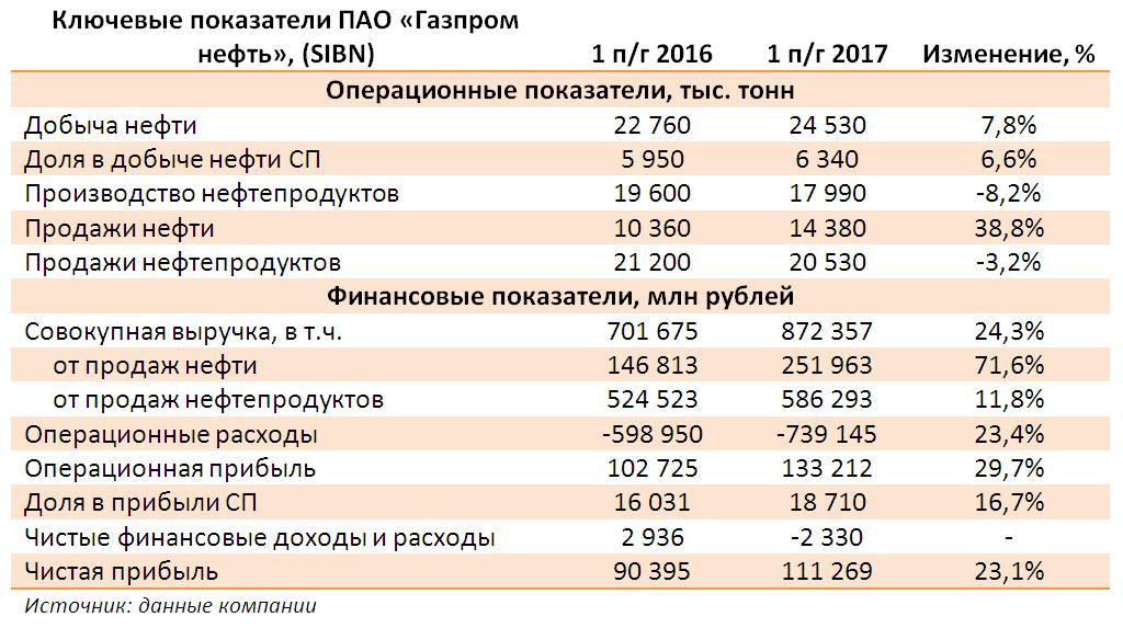 Телефон бухгалтерии газпрома. Основные финансовые показатели Газпрома.