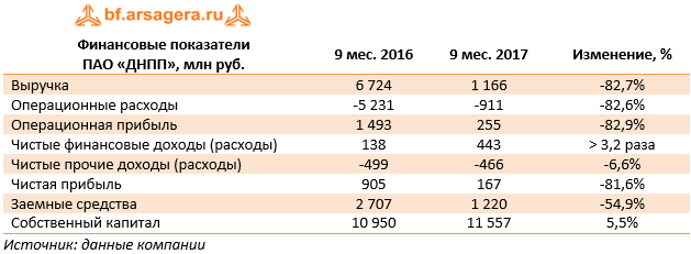Финансовые показатели ПАО «ДНПП», млн руб.	9 мес. 2016	9 мес. 2017	Изменение, %
