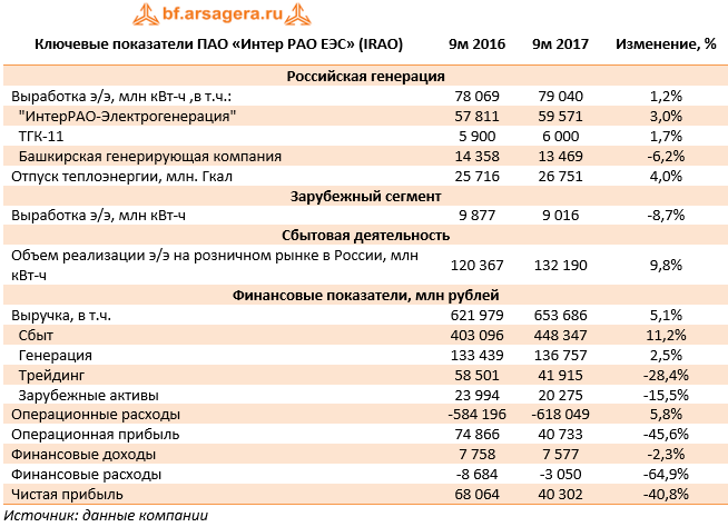 Ключевые показатели ПАО «Интер РАО ЕЭС» (IRAO)	9м 2016	9м 2017	Изменение, %