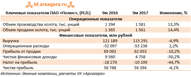 Ключевые показатели ПАО «Полюс», (PLZL)	9м 2016	9м 2017	Изменение, %