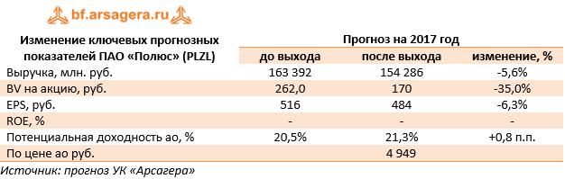 Изменение ключевых прогнозных показателей ПАО «Полюс» (PLZL)	Прогноз на 2017 год 	до выхода	после выхода	изменение, %