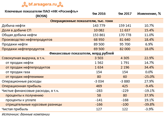 Ключевые показатели ПАО «НК «Роснефть» (ROSN)	9м 2016	9м 2017	Изменение, %