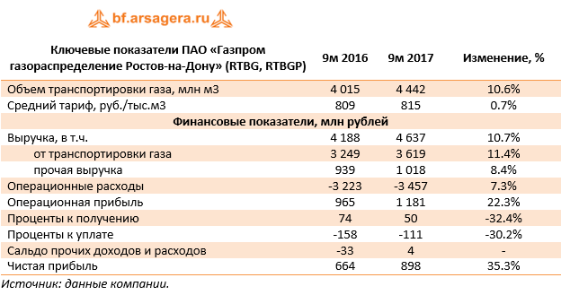 Ключевые показатели ПАО «Газпром газораспределение Ростов-на-Дону» (RTBG, RTBGP)	9м 2016	9м 2017	Изменение, %