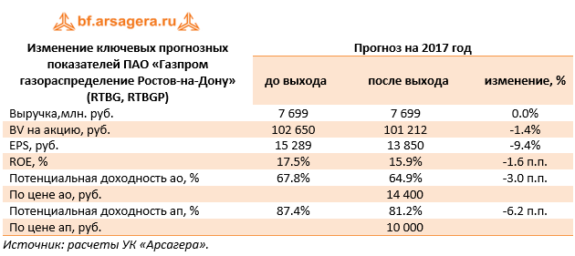 Изменение ключевых прогнозных показателей ПАО «Газпром газораспределение Ростов-на-Дону» (RTBG, RTBGP)	Прогноз на 2017 год 	до выхода	после выхода	изменение, %