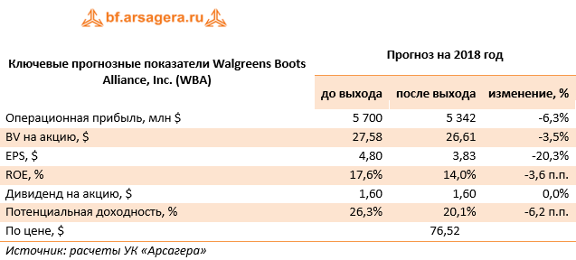 Ключевые прогнозные показатели Walgreens Boots Alliance, Inc. (WBA)	Прогноз на 2018 год 	до выхода	после выхода	изменение, %