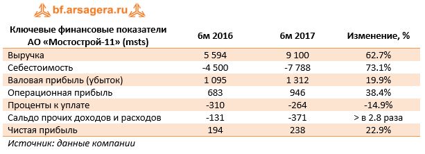Ключевые финансовые показатели АО «Мостострой-11» (msts)	6м 2016	6м 2017	Изменение, %