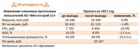 Изменение ключевых прогнозных показателей АО «Мостострой-11»	Прогноз на 2017 год 	до выхода	после выхода	изменение, %