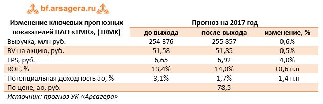 Изменение ключевых прогнозных показателей ПАО «ТМК», (TRMK) 	 Прогноз на 2017 год  	до выхода	после выхода	изменение, % 