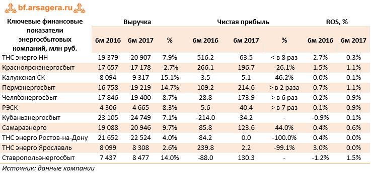 Ключевые финансовые показатели энергосбытовых компаний, млн руб.	Выручка	Чистая прибыль	ROS, %