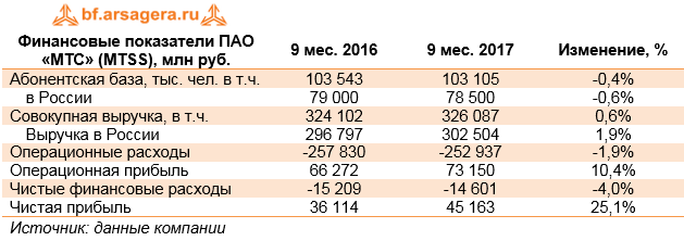 Финансовые показатели ПАО «МТС» (MTSS), млн руб.	9 мес. 2016	9 мес. 2017	Изменение, %