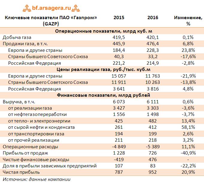 Ключевые показатели ПАО «Газпром» (GAZP) итоги 2016