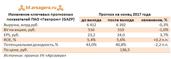 Изменение ключевых прогнозных показателей ПАО «Газпром» (GAZP) прогноз 2017