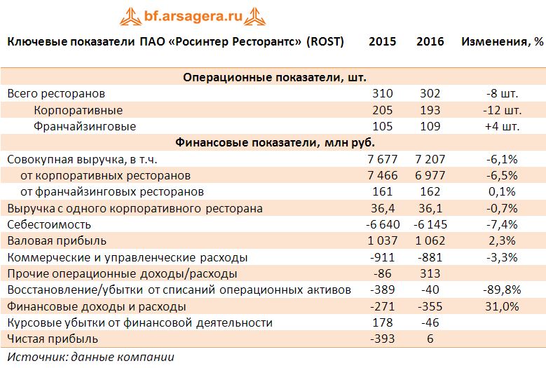 Ключевые показатели ПАО «Росинтер Ресторантс» (ROST) итоги 2016