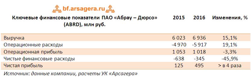 Ключевые финансовые показатели ПАО «Абрау – Дюрсо» (ABRD), млн руб. итоги 2016