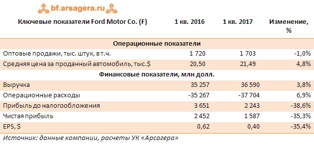 Ключевые показатели Ford Motor Co. (F) итоги 1 кв. 2017