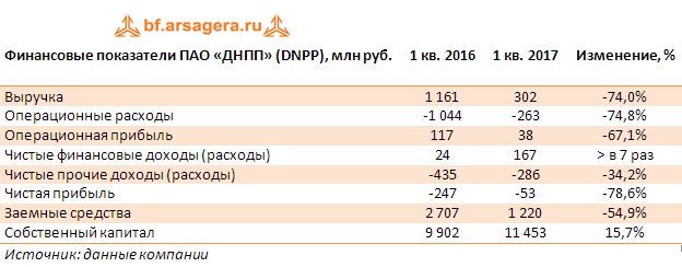 Финансовые показатели ПАО «ДНПП» (DNPP), млн руб. итоги 1 квартала 2017 года