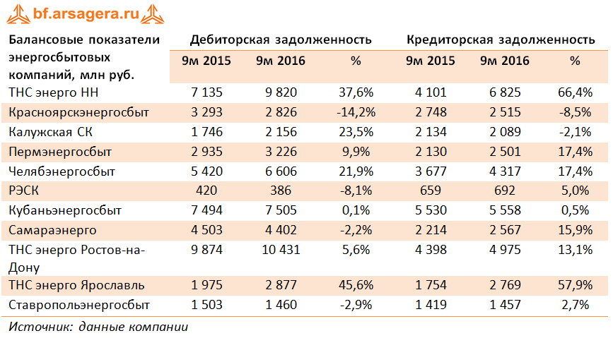 Балансовые показатели энергосбытовых компаний, млн руб.за 9 месяцев 2016 года