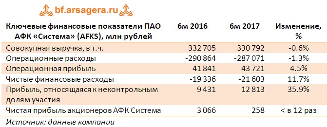 Таблица с ключевыми финансовыми показателями ПАО АФК «Система» (AFKS), млн рублей  по итогам первого полугодия 2017 года