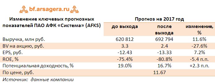 Корректировка прогнозов по основным финансовым показателям  ПАО АФК «Система» (AFKS), млн рублей  по итогам первого полугодия 2017 года