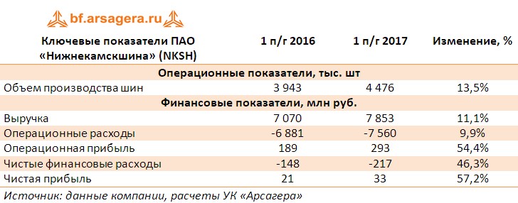 Таблица с ключевыми финансовыми показателями  ПАО «Нижнекамскшина» (NKSH) по итогам первого полугодия 2017 года